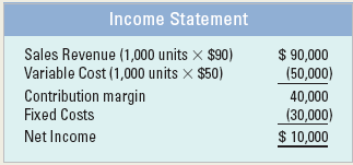 Income Statement $ 90,000 (50,000) Sales Revenue (1,000 units x $90) Variable Cost (1,000 units × $50) Contribution mar