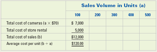 Sales Volume in Units (a) 100 200 300 400 500 Total cost of cameras (a x $70) Total cost of store rental Total cost of s