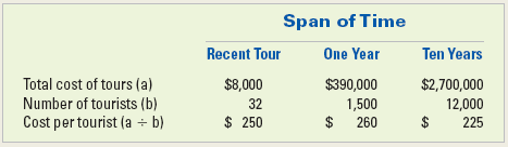 Span of Time Recent Tour One Year Ten Years Total cost of tours (a) Number of tourists (b) Cost per tourist (a ÷ b) $39