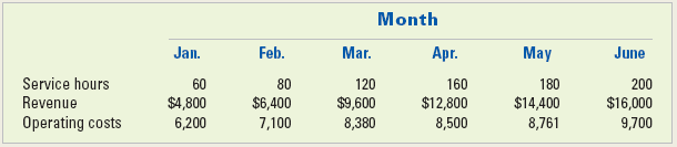 Month Mar. Feb. May Jan. Apr. 160 $12,800 8,500 June Service hours 200 $16,000 80 120 180 $14,400 8,761 60 $4,800 6,200 