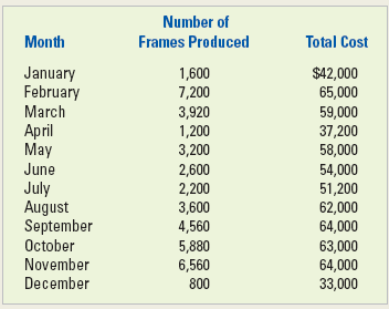Number of Month Frames Produced Total Cost January February March 1,600 7,200 3,920 1,200 3,200 2,600 2,200 3,600 4,560 