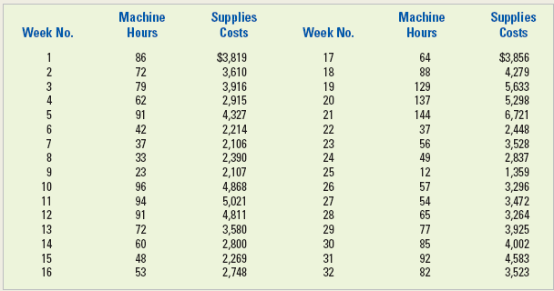 Supplies Costs Machine Supplies Costs Machine Week No. Hours Week No. Hours $3,856 4,279 5,633 5,298 6,721 2,448 3,528 2