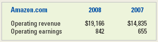 Amazon.com 2007 2008 $14,835 655 Operating revenue Operating earnings $19,166 842 