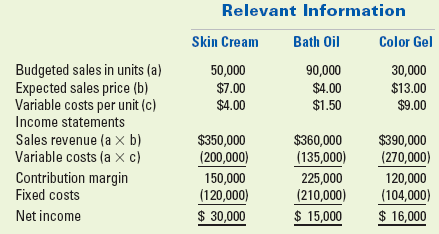 Relevant Information Bath Oil Skin Cream Color Gel Budgeted sales in units (a) Expected sales price (b) Variable costs p