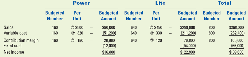 Power Total Lite Budgeted Budgeted Budgeted Number Per Budgeted Budgeted Budgeted Number Per Unit Amount Number Unit Amo