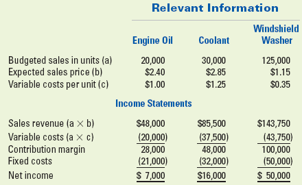 Relevant Information Windshield Engine Oil Coolant Washer Budgeted sales in units (a) Expected sales price (b) Variable 