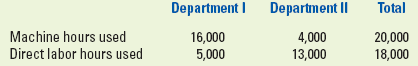 Department I Department II Total Machine hours used Direct labor hours used 16,000 5,000 4,000 13,000 20,000 18,000 