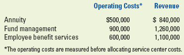 Operating Costs* Revenue Annuity Fund management Employee benefit services $500,000 900,000 600,000 1,260,000 1,100,000 