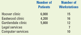 Number of Number of Patients Workstations Hoover clinic 6,000 4,200 5,800 15 Eastwood clinic 16 Gardendale clinic 12 Leg
