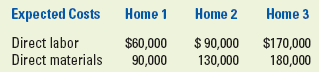 Expected Costs Home 1 Home 2 Home 3 Direct labor Direct materials $60,000 90,000 $ 90,000 130,000 $170,000 180,000 