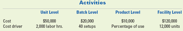 Activities Facility Level Unit Level Batch Level Product Level $50,000 2,000 labor hrs. $20,000 40 setups $10,000 Percen