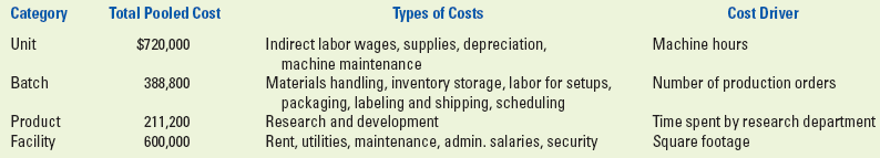 Total Pooled Cost Types of Costs Cost Driver Category Unit Indirect labor wages, supplies, depreciation, machine mainten