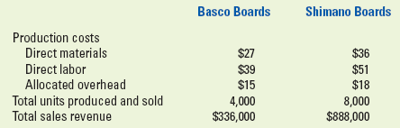 Basco Boards Shimano Boards Production costs Direct materials Direct labor Allocated overhead Total units produced and s