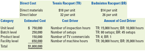 Tennis Racquet (TR) $18 per unit 32 per unit Cost Driver Number of inspection hours Number of setups Number of TV commer