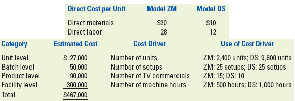 Direct Cost per Unit Direct materials Direct labor Estimated Cost Model ZM Model DS $20 28 Cost Driver Number of units N