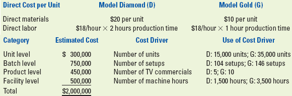 Direct Cost per Unit Model Diamond (D) Model Gold (G) $20 per unit $18/hour x 2 hours production time Cost Driver Direct