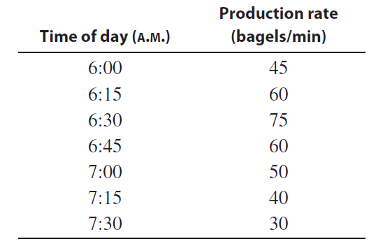 Production rate Time of day (A.M.) (bagels/min) 45 6:00 6:15 60 6:30 75 6:45 60 7:00 50 7:15 40 7:30 30 