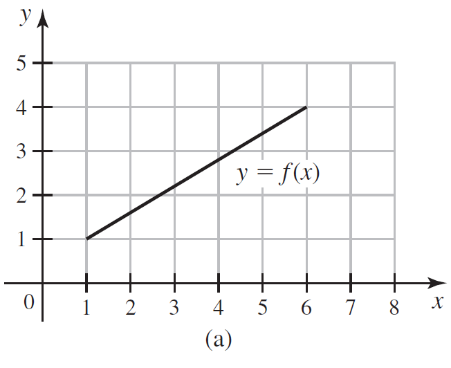 УА y = f(x) 1 2 3 6. (a) 3. 