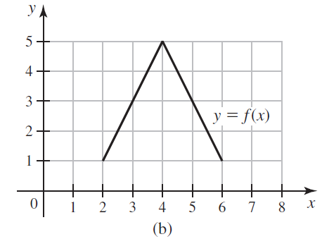 УА 5 y = f(x) 1 3 4 5 6. (b) 4- 3. 2. 