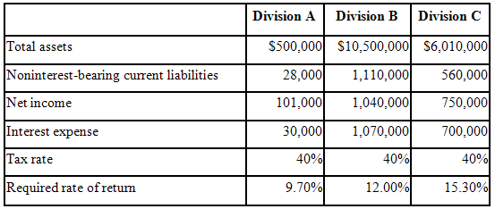Division B Division A Division C S500,000 s10,500,000 $6,010,000 Total assets 28,000 1,110,000| 560,000| Noninterest-bea