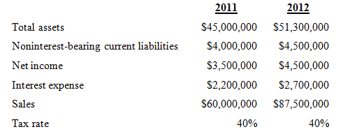 2011 2012 $45,000,000 $51,300,000 Total assets Noninterest-bearing current liabilities $4,500,000 $4,000,000 $4,500,000 