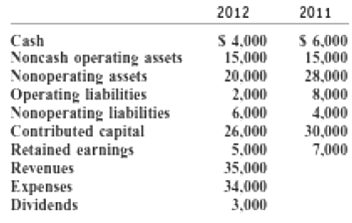 2012 2011 S 4,000 15,000 20,000 2,000 6,000 $ 6,000 15,000 Cash Noncash operating assets Nonoperating assets Operating l