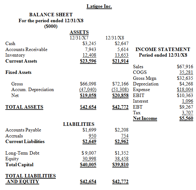 Latigoe Inc. BALANCE SHEET For the period ended 12/31/XS (S000) ASSETS 12/31/X7 12/31/X8 Cash $3,245 7,943 12,408 $23,59