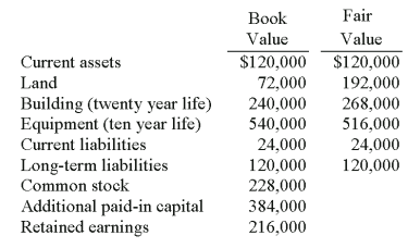 Fair Book Value Value $120,000 192,000 268,000 516,000 24,000 Current assets $120,000 72,000 240,000 Land Building (twen