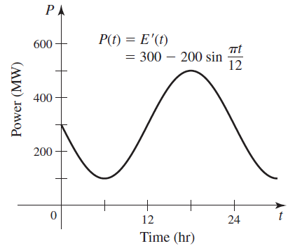 P(f) = E'(f) = 300 – 200 sin 600 12 400 200 12 24 Time (hr) Power (MW) 