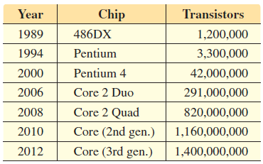 Transistors Year Chip 1989 486DX 1,200,000 Pentium 1994 3,300,000 Pentium 4 2000 42,000,000 2006 Core 2 Duo 291,000,000 