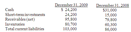 December 31. 2009 $ 24,200 24,200 95,800 December 31, 2008 $31,000 15,000 79,800 Cash Short-term investments Receivables