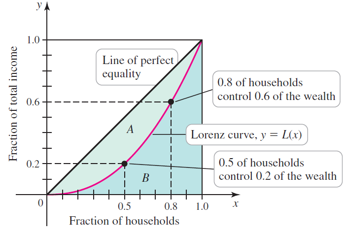 УА 1.0 Line of perfect equality 0.8 of households control 0.6 of the wealth 0.6 - Lorenz curve, y = L(x) 0.5 of househ