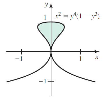 УА y, |x? = y^(1 – y³) 1 х -1 