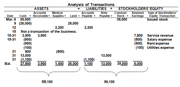 Analysis of Transactions LIABILITIES + Note Payable + ASSETS Accounts STOCKHOLDERS'EQUITY Accounts Medical Cash + Receiv