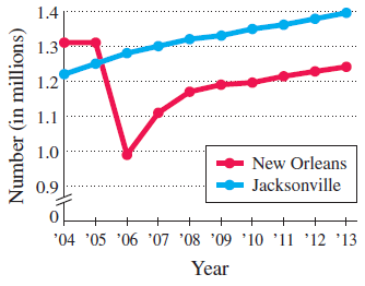 1.4 1.3 1.2 1.1 1.0 New Orleans Jacksonville 0.9 + + '04 '05 '06 '07 '08 '09 '10 '11 '12 '13 Year Number (in millions) 