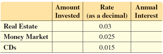 Amount Rate Annual Invested (as a decimal) Interest 0.03 Real Estate Money Market 0.025 CDs 0.015 