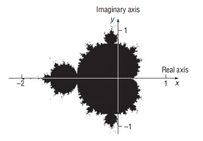 Imaginary axis У -1 Real axis 