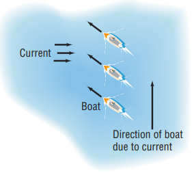 Current - Boat Direction of boat due to current 