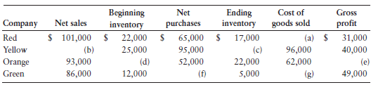 Ending Cost of goods sold Beginning Net Gross Company Net sales purchases 65,000 $ 17,000 95,000 52,000 (f) 5,000 invent
