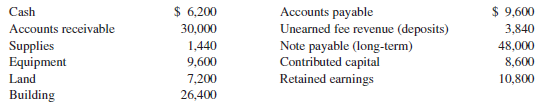Accounts payable Unearned fee revenue (deposits) Note payable (long-term) Contributed capital Retained earnings $ 9,600 