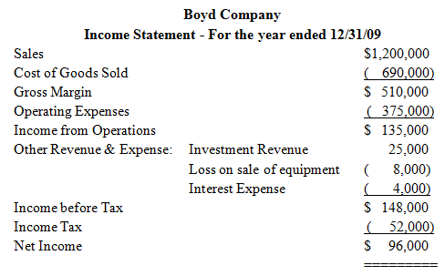 Boyd Company Income Statement - For the year ended 12/31/09 $1,200,000 ( 690,000) $ 510,000 ( 375,000) S 135,000 Sales C