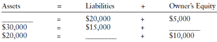 Owner's Equity Assets Liabilities $20,000 $15,000 $5,000 $30,000 $20,000 $10,000 I| || || 