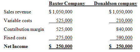 Baxter Company Donaldson company Sales revenue Variable costs $ 1,050,000 $ 1,050,000 525,000 210,000 840,000 Contributi