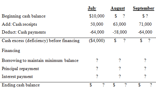 July August September Beginning cash balance S10,000 $ ? Add: Cash receipts 50,000 63,000 71,000 Deduct: Cash payments -