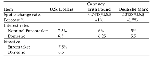 Currency Irish Pound U.S. Dollars Deutsche Mark Item Spot exchange rates 0.7418/U.S.$ +1% 2.0138/U.S.$ Forecast % Intere