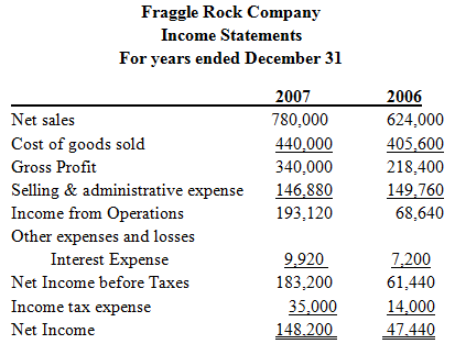 Fraggle Rock Company Income Statements For years ended December 31 2007 2006 624,000 Net sales 780,000 Cost of goods sol
