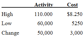 Activity Cost High $8.250 110.000 Low 60,000 5250 Change 50,000 3,000 