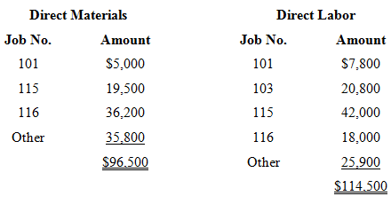 Direct Materials Direct Labor Job No. Amount Job No. Amount $5,000 101 101 $7,800 103 115 19,500 20,800 42,000 116 36,20