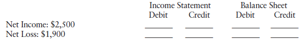 Income Statement Balance Sheet Debit Debit Credit Credit Net Income: $2,500 Net Loss: $1,900 