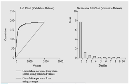 Lift Chart (Validation Dataset) Decile-wise Lift Chart (Validation Dataset) 10- 250 200- 150 100- 2- 50 of 2000 12 3 4 5